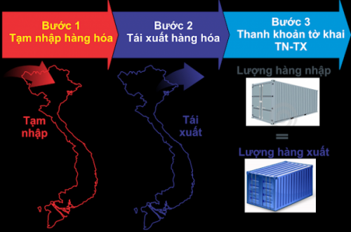 Thủ tục hải quan hàng tạm nhập tái xuất