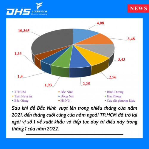 TP.HCM Lấy Lại Ngôi Số 1 Về Xuất Khẩu